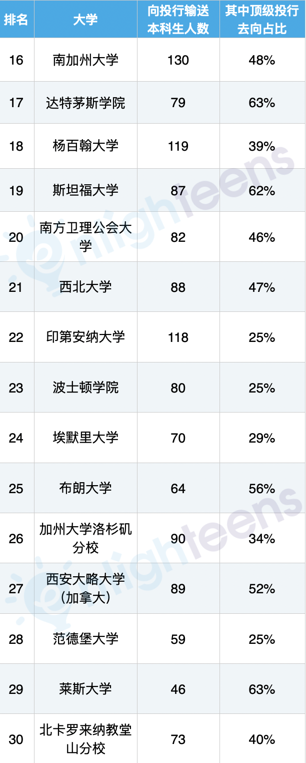 华尔街最爱的美国大学有哪些？宾大/乔治城/哈佛 排列前3  就业 第8张